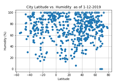 Maximum Temperature vs. Latitude